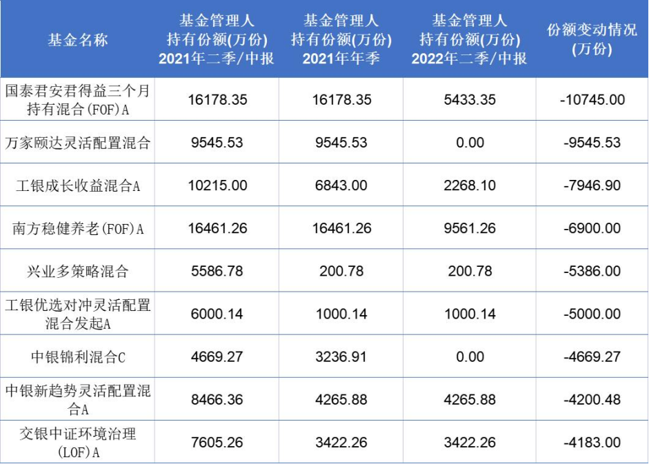 近一年九只權益基金被自家公司大甩賣 工銀優選對沖靈活配置上榜