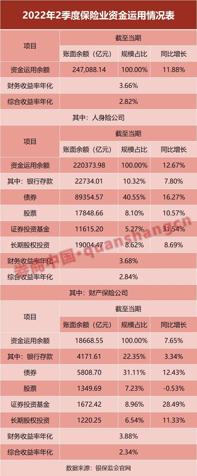 24萬億險資"中考"成績單出爐！年化總投資收益率3.66%，壽險資金占近九成