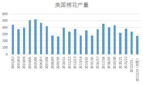 研究報告：干旱天氣對全球主要農產品的影響