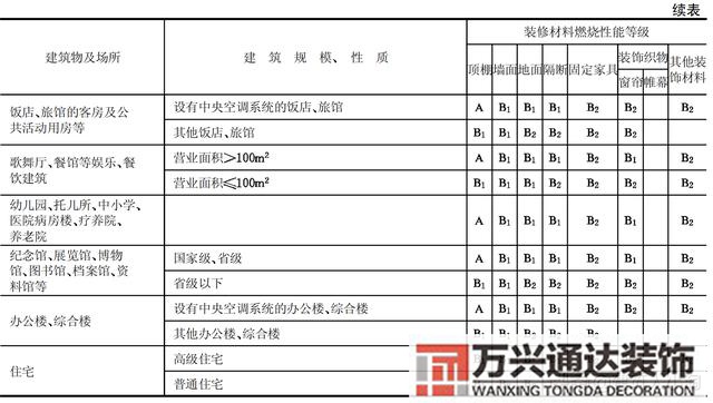 建筑內(nèi)部裝修設(shè)計(jì)防火規(guī)范建筑內(nèi)部裝修設(shè)計(jì)防火規(guī)范 GB502222017