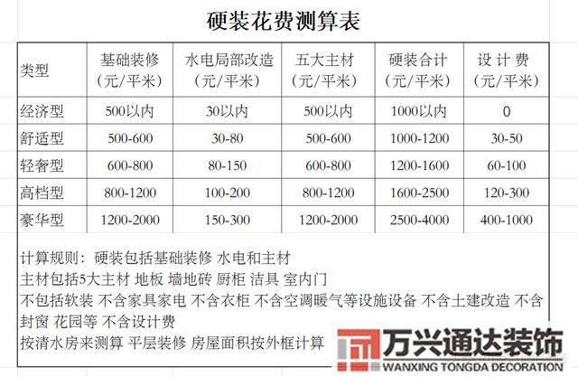 裝修大概要多少錢126平米的房子裝修大概要多少錢